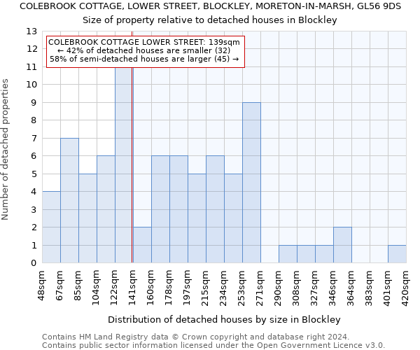 COLEBROOK COTTAGE, LOWER STREET, BLOCKLEY, MORETON-IN-MARSH, GL56 9DS: Size of property relative to detached houses in Blockley