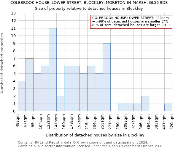 COLEBROOK HOUSE, LOWER STREET, BLOCKLEY, MORETON-IN-MARSH, GL56 9DS: Size of property relative to detached houses in Blockley