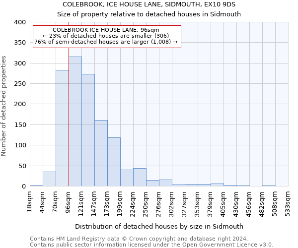 COLEBROOK, ICE HOUSE LANE, SIDMOUTH, EX10 9DS: Size of property relative to detached houses in Sidmouth