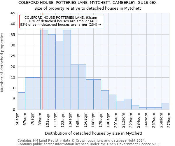COLEFORD HOUSE, POTTERIES LANE, MYTCHETT, CAMBERLEY, GU16 6EX: Size of property relative to detached houses in Mytchett