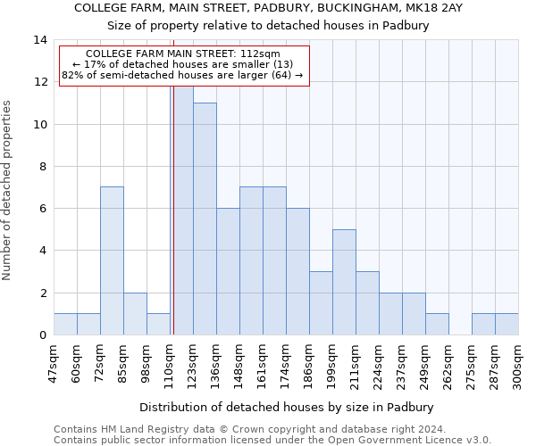 COLLEGE FARM, MAIN STREET, PADBURY, BUCKINGHAM, MK18 2AY: Size of property relative to detached houses in Padbury