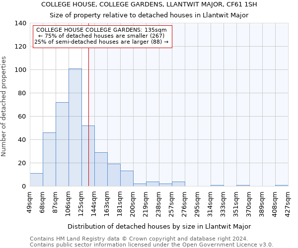 COLLEGE HOUSE, COLLEGE GARDENS, LLANTWIT MAJOR, CF61 1SH: Size of property relative to detached houses in Llantwit Major