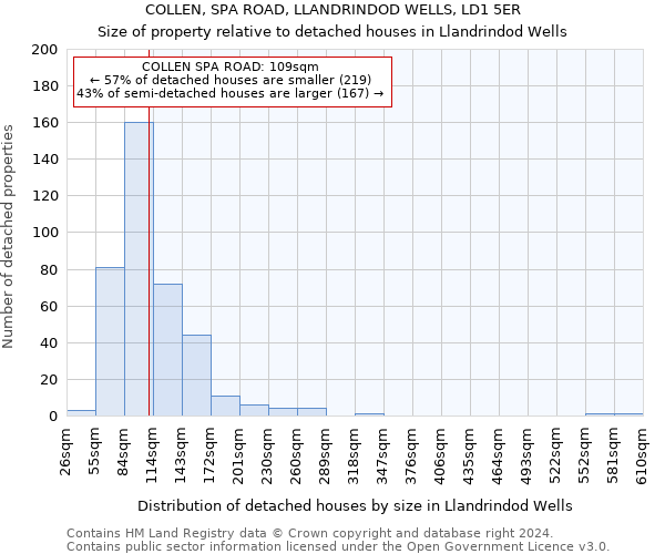 COLLEN, SPA ROAD, LLANDRINDOD WELLS, LD1 5ER: Size of property relative to detached houses in Llandrindod Wells