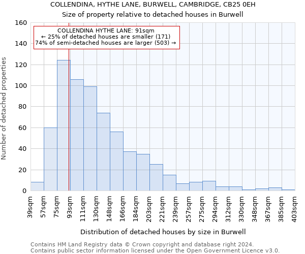 COLLENDINA, HYTHE LANE, BURWELL, CAMBRIDGE, CB25 0EH: Size of property relative to detached houses in Burwell