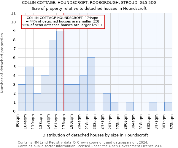 COLLIN COTTAGE, HOUNDSCROFT, RODBOROUGH, STROUD, GL5 5DG: Size of property relative to detached houses in Houndscroft
