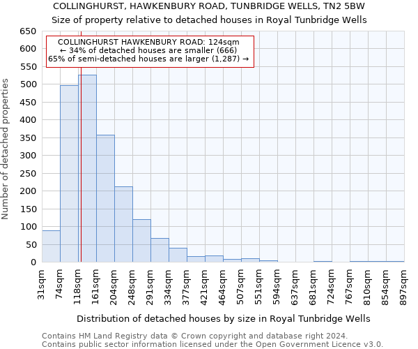 COLLINGHURST, HAWKENBURY ROAD, TUNBRIDGE WELLS, TN2 5BW: Size of property relative to detached houses in Royal Tunbridge Wells