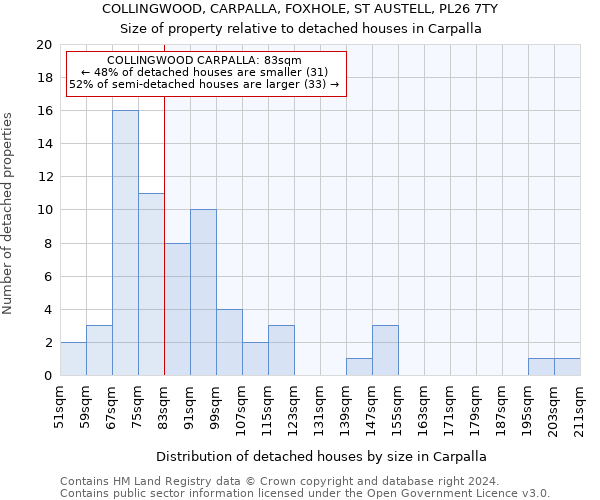 COLLINGWOOD, CARPALLA, FOXHOLE, ST AUSTELL, PL26 7TY: Size of property relative to detached houses in Carpalla