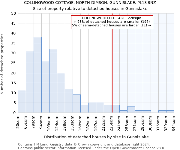 COLLINGWOOD COTTAGE, NORTH DIMSON, GUNNISLAKE, PL18 9NZ: Size of property relative to detached houses in Gunnislake
