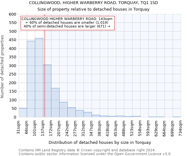COLLINGWOOD, HIGHER WARBERRY ROAD, TORQUAY, TQ1 1SD: Size of property relative to detached houses in Torquay