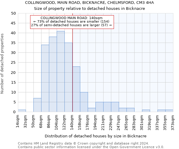 COLLINGWOOD, MAIN ROAD, BICKNACRE, CHELMSFORD, CM3 4HA: Size of property relative to detached houses in Bicknacre