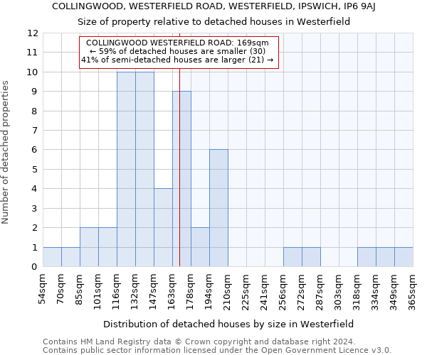 COLLINGWOOD, WESTERFIELD ROAD, WESTERFIELD, IPSWICH, IP6 9AJ: Size of property relative to detached houses in Westerfield