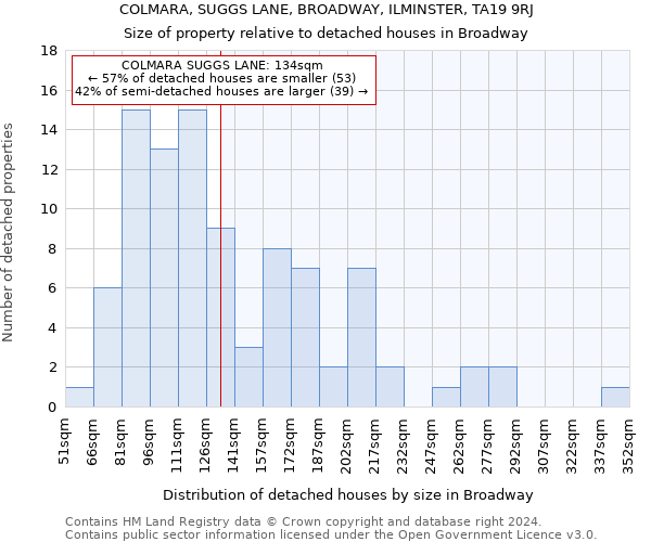 COLMARA, SUGGS LANE, BROADWAY, ILMINSTER, TA19 9RJ: Size of property relative to detached houses in Broadway