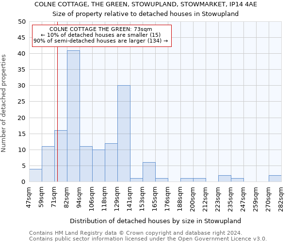 COLNE COTTAGE, THE GREEN, STOWUPLAND, STOWMARKET, IP14 4AE: Size of property relative to detached houses in Stowupland