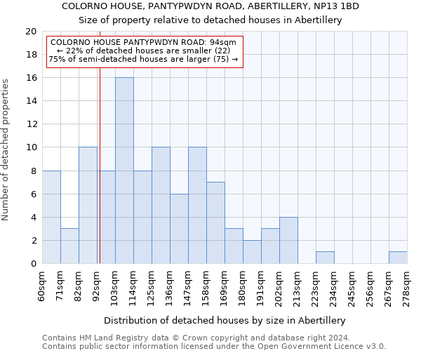 COLORNO HOUSE, PANTYPWDYN ROAD, ABERTILLERY, NP13 1BD: Size of property relative to detached houses in Abertillery