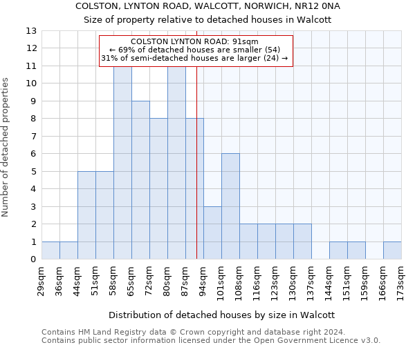 COLSTON, LYNTON ROAD, WALCOTT, NORWICH, NR12 0NA: Size of property relative to detached houses in Walcott