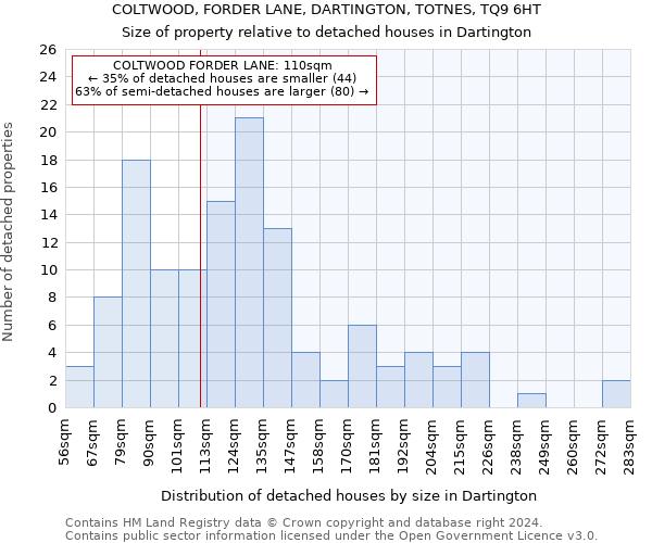 COLTWOOD, FORDER LANE, DARTINGTON, TOTNES, TQ9 6HT: Size of property relative to detached houses in Dartington