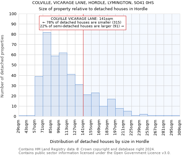 COLVILLE, VICARAGE LANE, HORDLE, LYMINGTON, SO41 0HS: Size of property relative to detached houses in Hordle