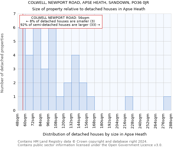 COLWELL, NEWPORT ROAD, APSE HEATH, SANDOWN, PO36 0JR: Size of property relative to detached houses in Apse Heath