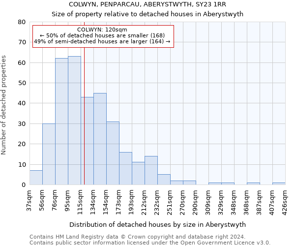 COLWYN, PENPARCAU, ABERYSTWYTH, SY23 1RR: Size of property relative to detached houses in Aberystwyth