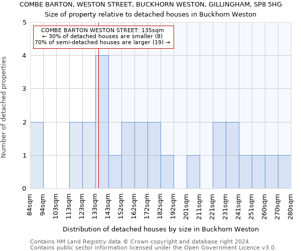 COMBE BARTON, WESTON STREET, BUCKHORN WESTON, GILLINGHAM, SP8 5HG: Size of property relative to detached houses in Buckhorn Weston