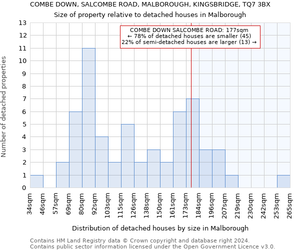 COMBE DOWN, SALCOMBE ROAD, MALBOROUGH, KINGSBRIDGE, TQ7 3BX: Size of property relative to detached houses in Malborough