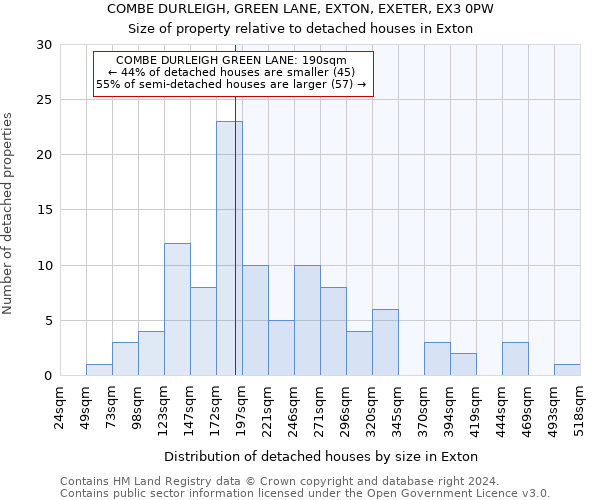 COMBE DURLEIGH, GREEN LANE, EXTON, EXETER, EX3 0PW: Size of property relative to detached houses in Exton