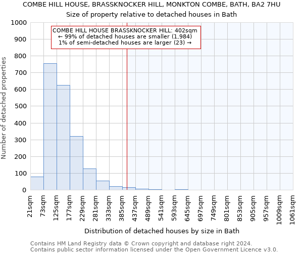 COMBE HILL HOUSE, BRASSKNOCKER HILL, MONKTON COMBE, BATH, BA2 7HU: Size of property relative to detached houses in Bath