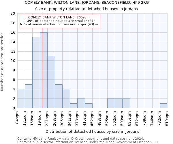 COMELY BANK, WILTON LANE, JORDANS, BEACONSFIELD, HP9 2RG: Size of property relative to detached houses in Jordans