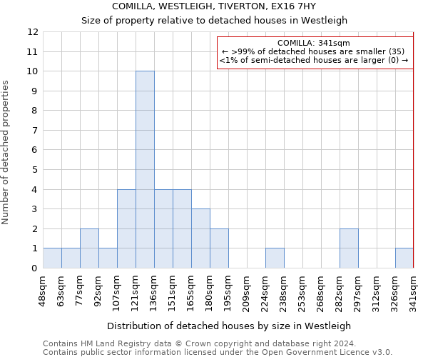 COMILLA, WESTLEIGH, TIVERTON, EX16 7HY: Size of property relative to detached houses in Westleigh