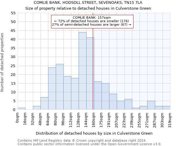 COMLIE BANK, HODSOLL STREET, SEVENOAKS, TN15 7LA: Size of property relative to detached houses in Culverstone Green