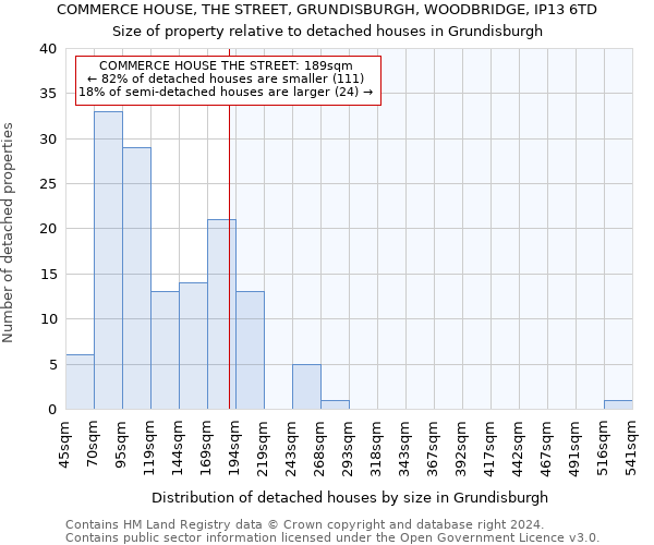 COMMERCE HOUSE, THE STREET, GRUNDISBURGH, WOODBRIDGE, IP13 6TD: Size of property relative to detached houses in Grundisburgh