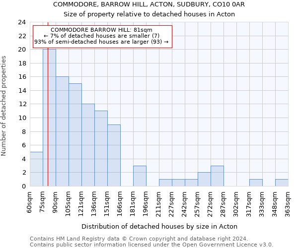 COMMODORE, BARROW HILL, ACTON, SUDBURY, CO10 0AR: Size of property relative to detached houses in Acton