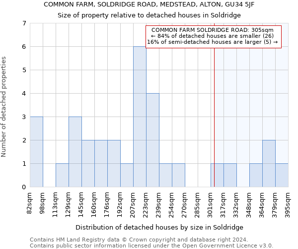 COMMON FARM, SOLDRIDGE ROAD, MEDSTEAD, ALTON, GU34 5JF: Size of property relative to detached houses in Soldridge