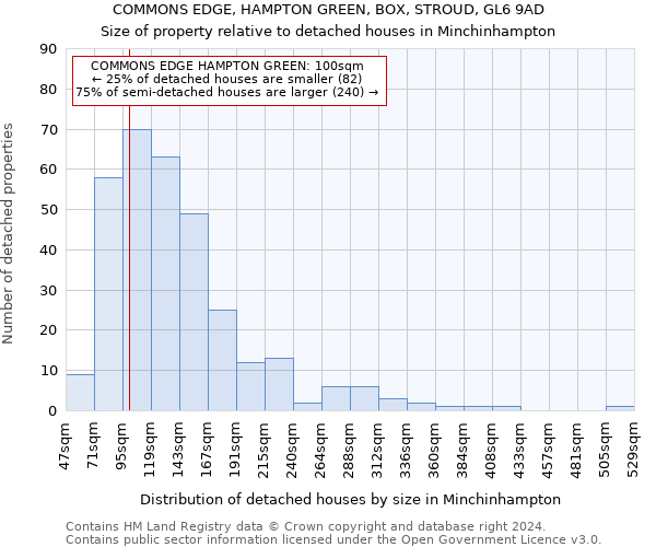 COMMONS EDGE, HAMPTON GREEN, BOX, STROUD, GL6 9AD: Size of property relative to detached houses in Minchinhampton