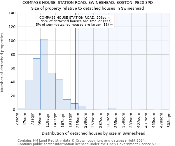 COMPASS HOUSE, STATION ROAD, SWINESHEAD, BOSTON, PE20 3PD: Size of property relative to detached houses in Swineshead