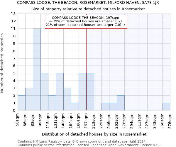 COMPASS LODGE, THE BEACON, ROSEMARKET, MILFORD HAVEN, SA73 1JX: Size of property relative to detached houses in Rosemarket