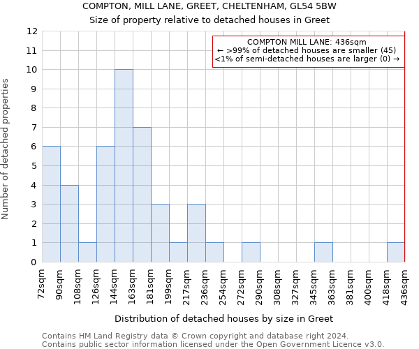 COMPTON, MILL LANE, GREET, CHELTENHAM, GL54 5BW: Size of property relative to detached houses in Greet