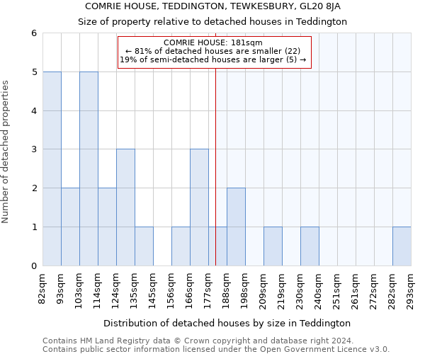COMRIE HOUSE, TEDDINGTON, TEWKESBURY, GL20 8JA: Size of property relative to detached houses in Teddington