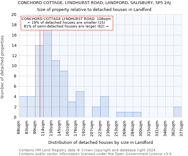 CONCHORD COTTAGE, LYNDHURST ROAD, LANDFORD, SALISBURY, SP5 2AJ: Size of property relative to detached houses in Landford