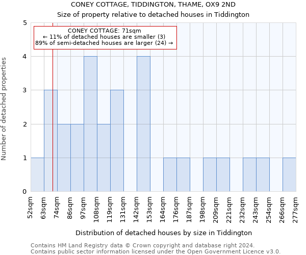 CONEY COTTAGE, TIDDINGTON, THAME, OX9 2ND: Size of property relative to detached houses in Tiddington