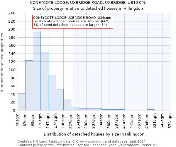 CONEYCOTE LODGE, UXBRIDGE ROAD, UXBRIDGE, UB10 0PL: Size of property relative to detached houses in Hillingdon