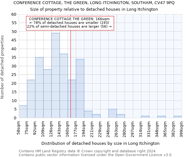 CONFERENCE COTTAGE, THE GREEN, LONG ITCHINGTON, SOUTHAM, CV47 9PQ: Size of property relative to detached houses in Long Itchington