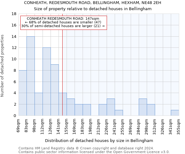 CONHEATH, REDESMOUTH ROAD, BELLINGHAM, HEXHAM, NE48 2EH: Size of property relative to detached houses in Bellingham