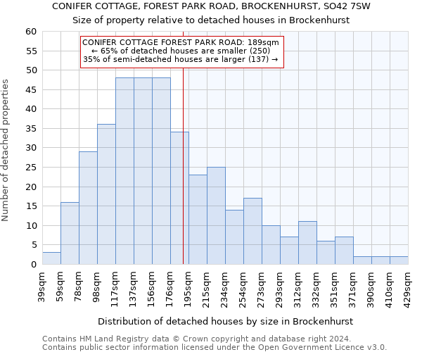CONIFER COTTAGE, FOREST PARK ROAD, BROCKENHURST, SO42 7SW: Size of property relative to detached houses in Brockenhurst