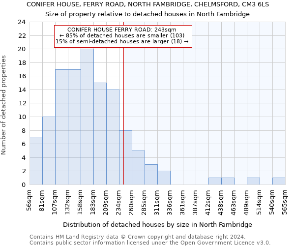CONIFER HOUSE, FERRY ROAD, NORTH FAMBRIDGE, CHELMSFORD, CM3 6LS: Size of property relative to detached houses in North Fambridge