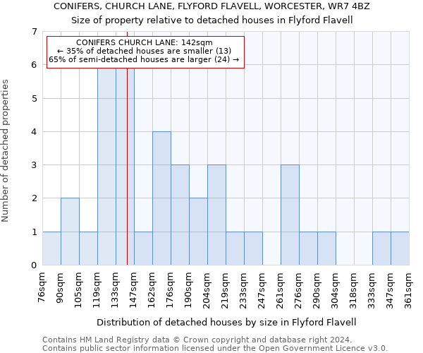 CONIFERS, CHURCH LANE, FLYFORD FLAVELL, WORCESTER, WR7 4BZ: Size of property relative to detached houses in Flyford Flavell