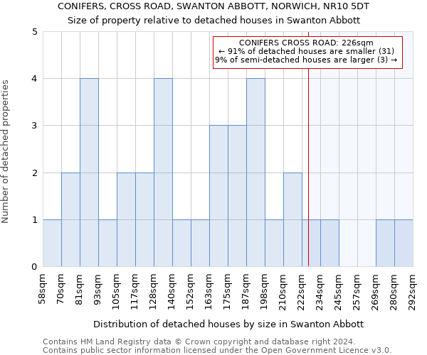 CONIFERS, CROSS ROAD, SWANTON ABBOTT, NORWICH, NR10 5DT: Size of property relative to detached houses in Swanton Abbott