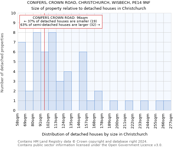CONIFERS, CROWN ROAD, CHRISTCHURCH, WISBECH, PE14 9NF: Size of property relative to detached houses in Christchurch
