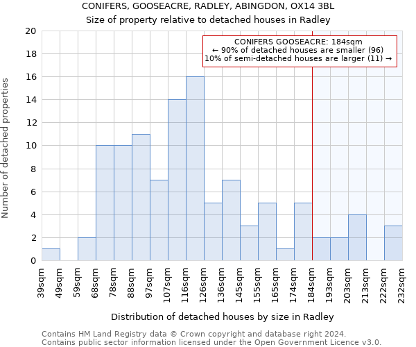 CONIFERS, GOOSEACRE, RADLEY, ABINGDON, OX14 3BL: Size of property relative to detached houses in Radley