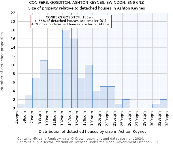CONIFERS, GOSDITCH, ASHTON KEYNES, SWINDON, SN6 6NZ: Size of property relative to detached houses in Ashton Keynes